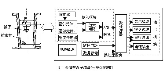 金屬管浮子流量計結(jié)構(gòu)圖